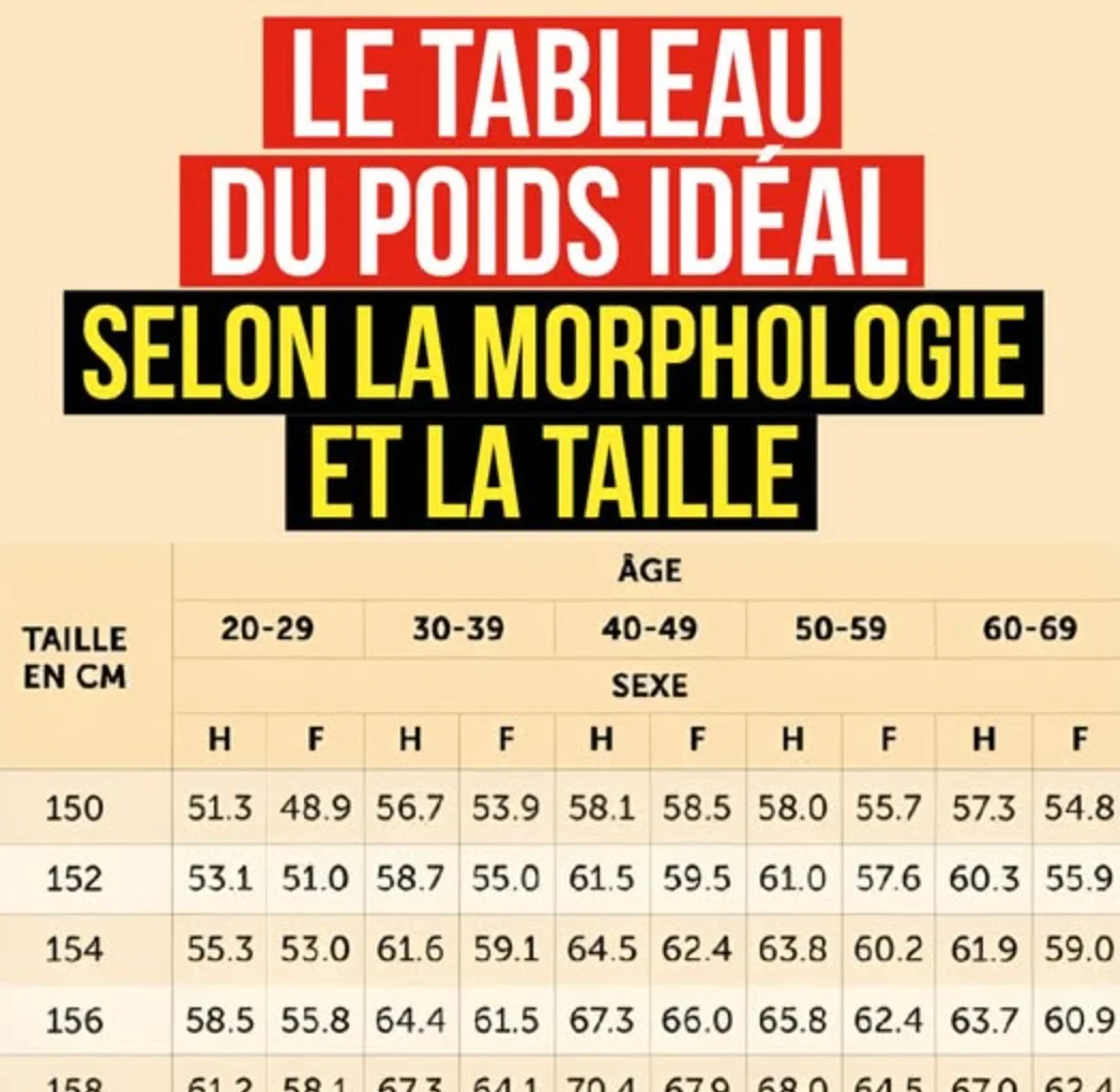 Guide Complet : Poids Idéal, Poids de Forme et IMC – Atteignez Votre Poids Santé Durablement